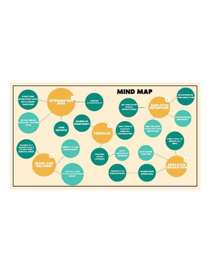 Employee Engagement and Retention Strategies Mind Map
