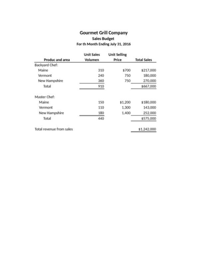 Budgets for Gourmet Grill Company