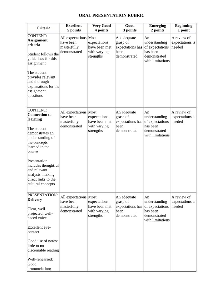 Oral Presentation - Rubric, Expectations, and Scoring