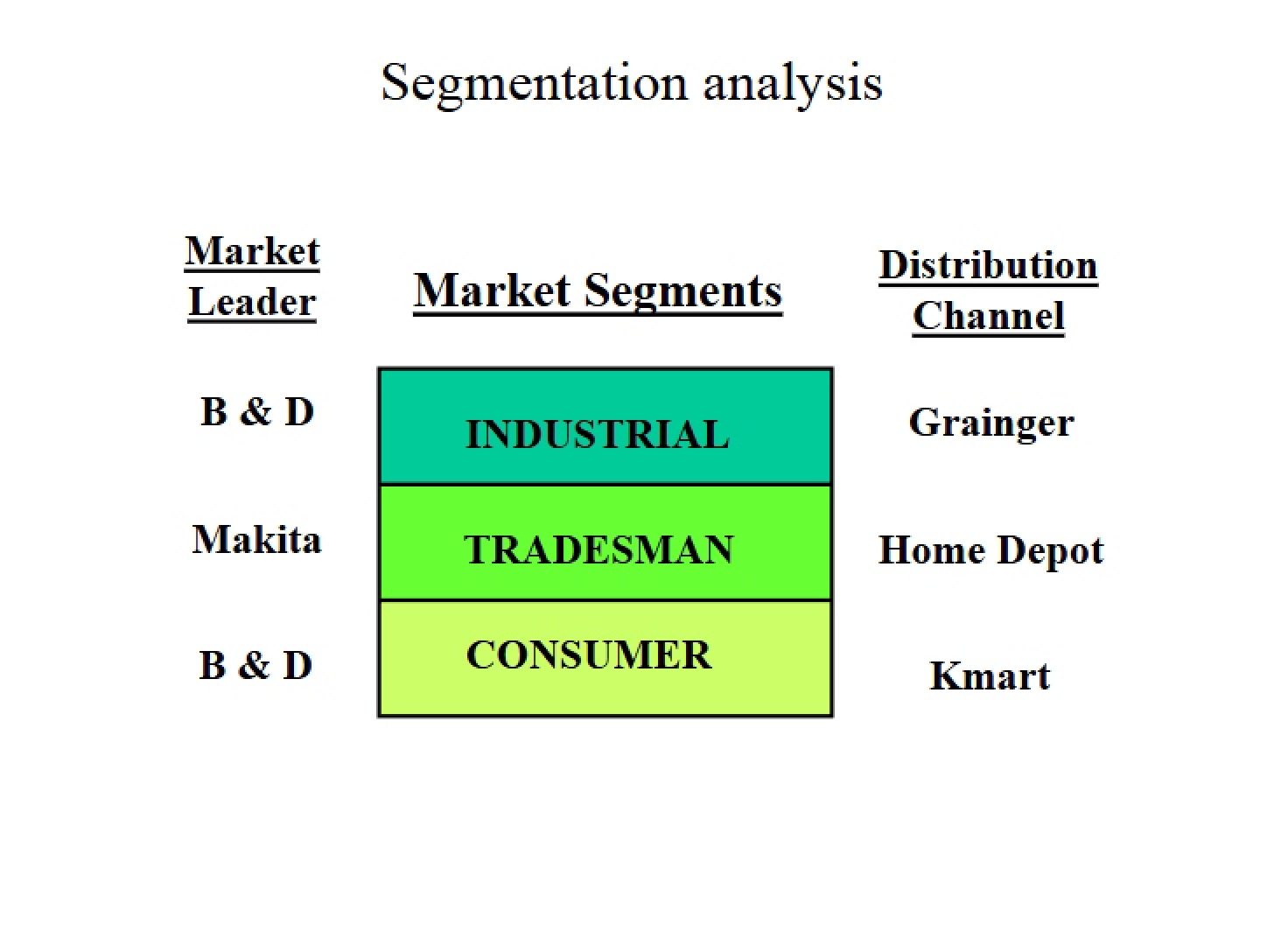 Analysis of Segmentation
