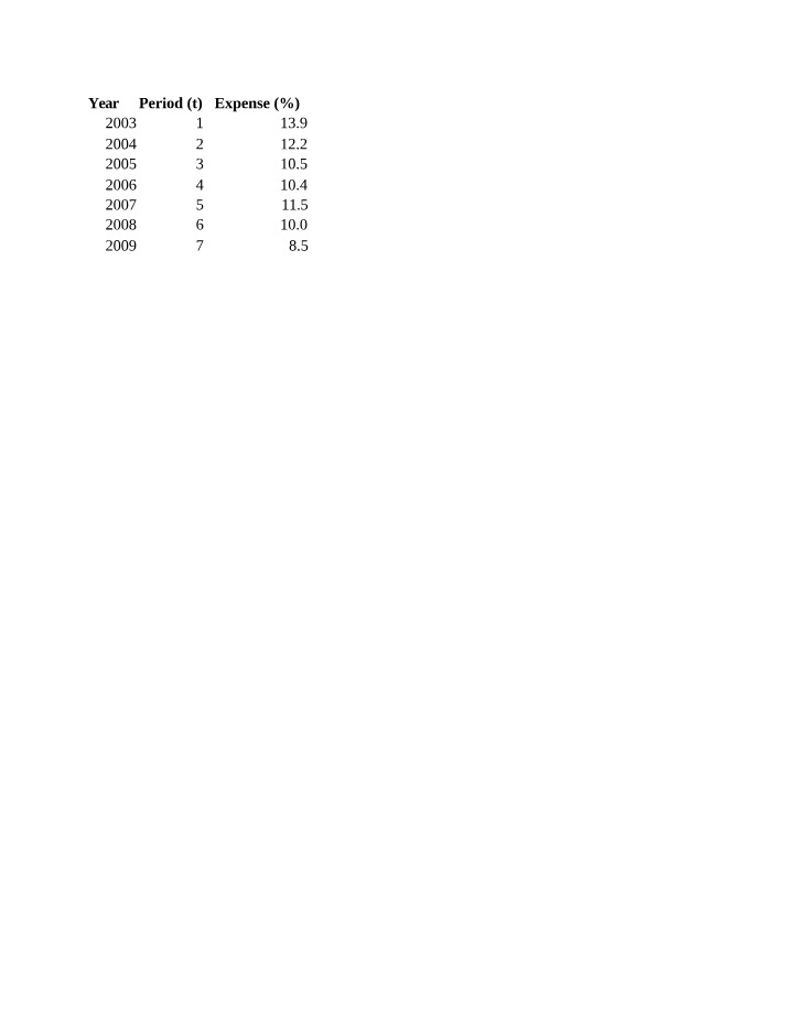 Analyzing Expense Trends via Linear Regression and Time Series Plot