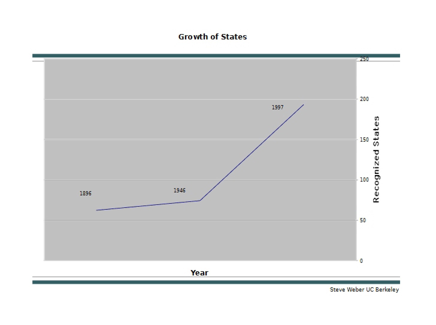 State Growth