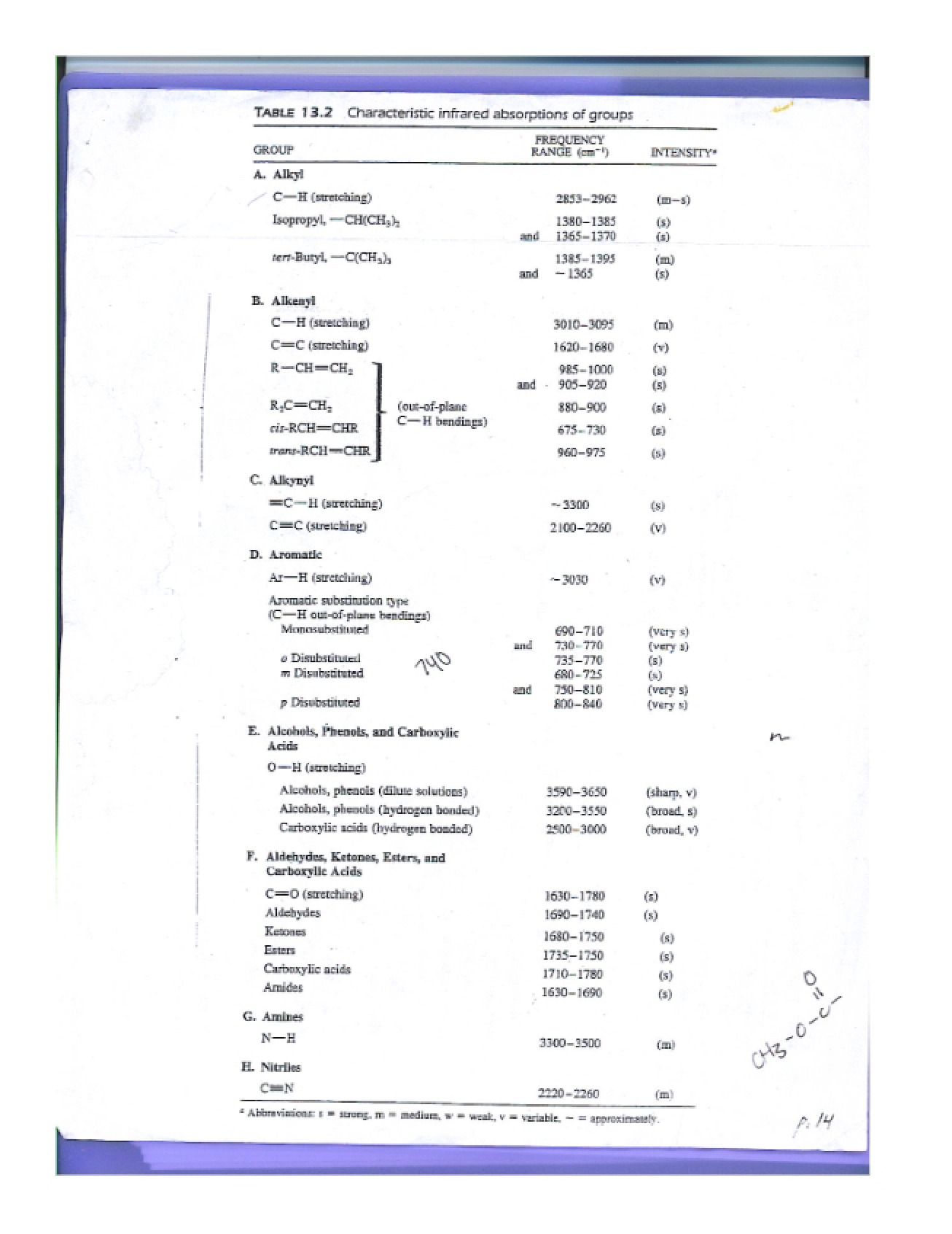 Table of Spectroscopy Data