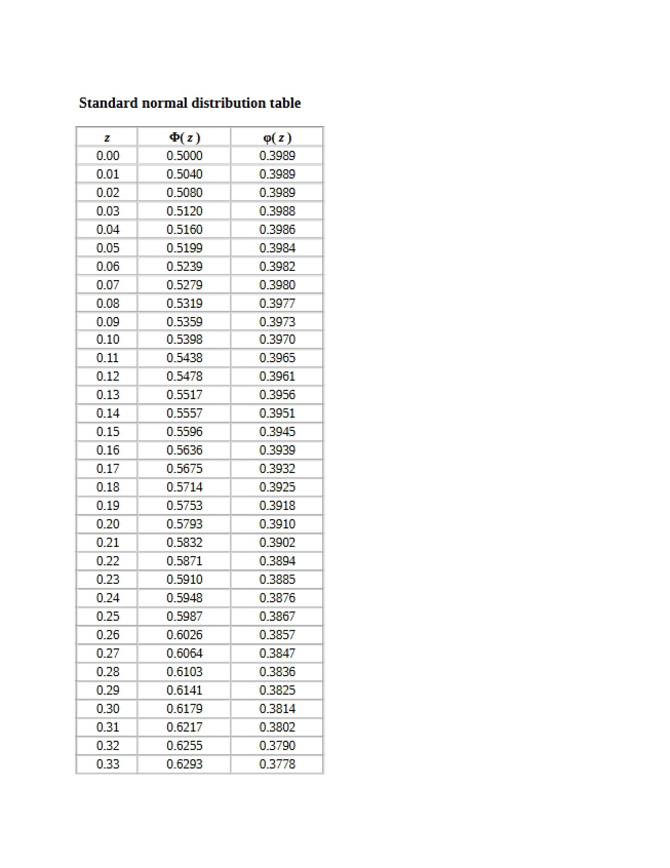Standard Normal Distribution Reference - 11 Pages