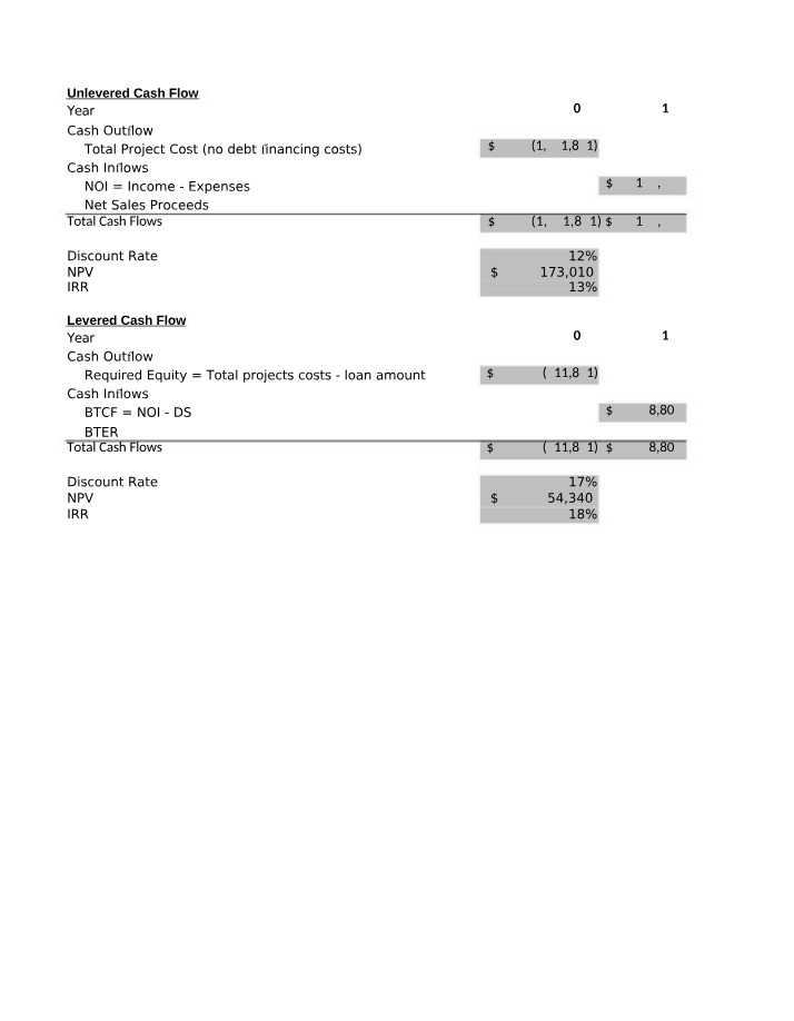 NPV Analysis of Levered and Unlevered Cash Flow