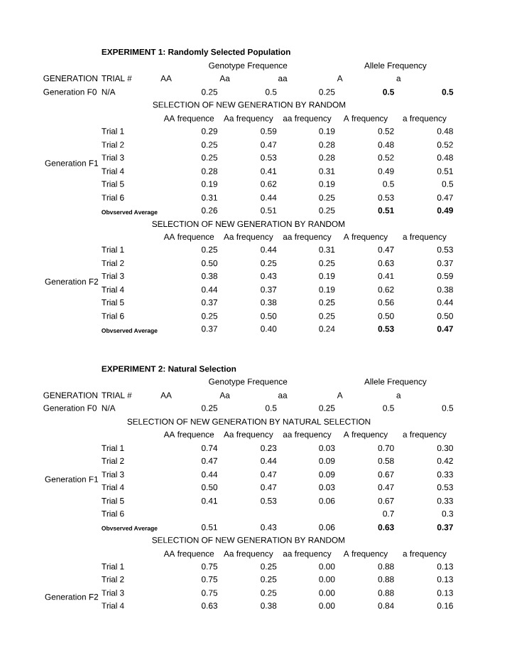 Randomly Selected Population Genotype - Experiment 1
