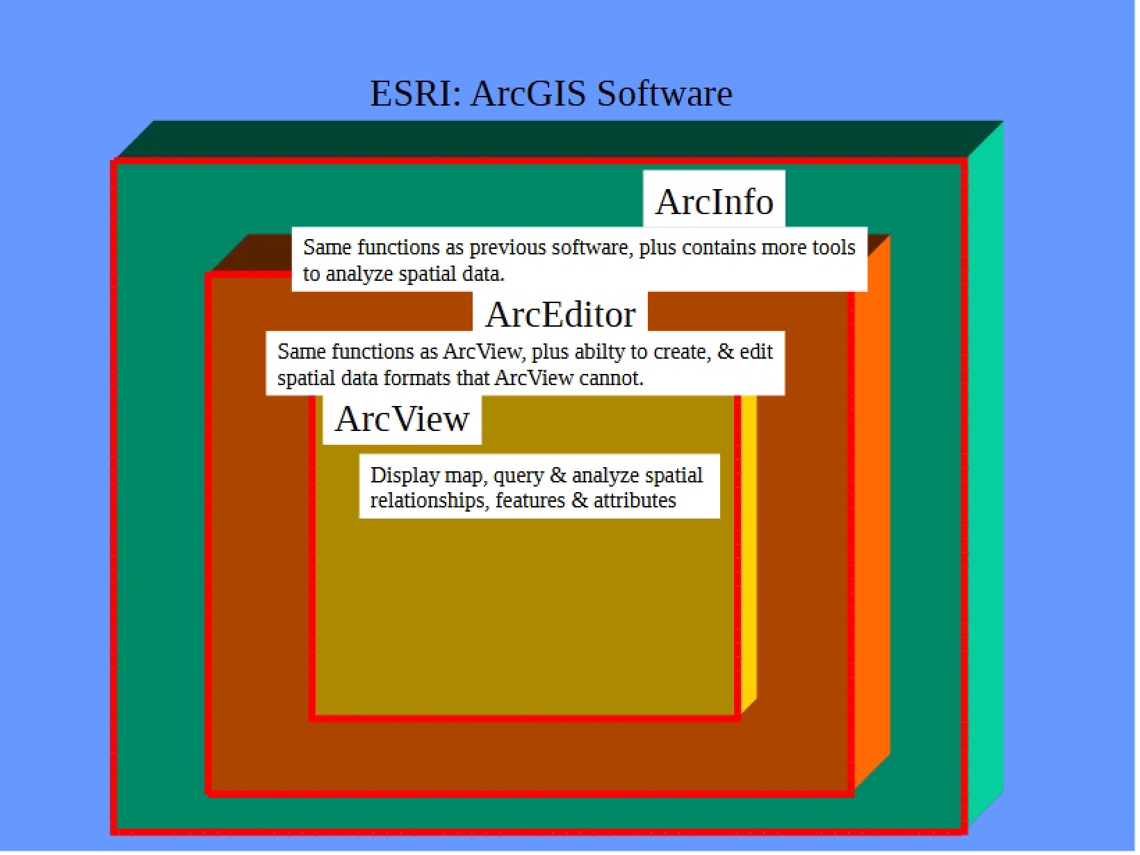 Software Guide for ArcGIS