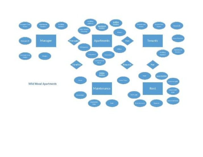 Analysis of Wild Wood Apartments Management System