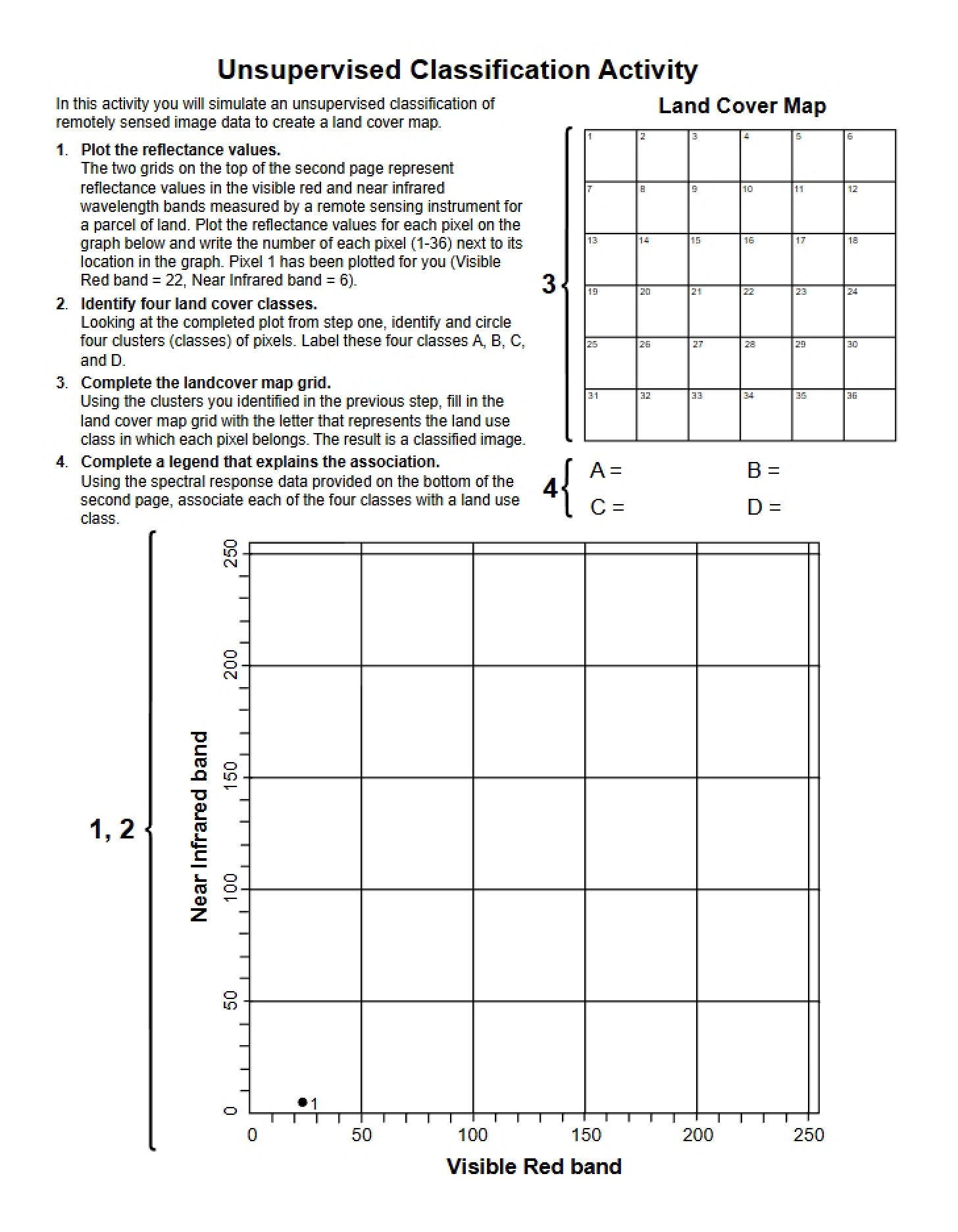 Activity on Classification without Supervision