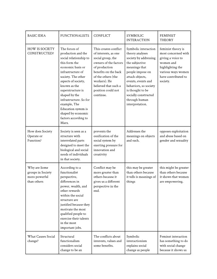 Comparison Table of Sociological Theories