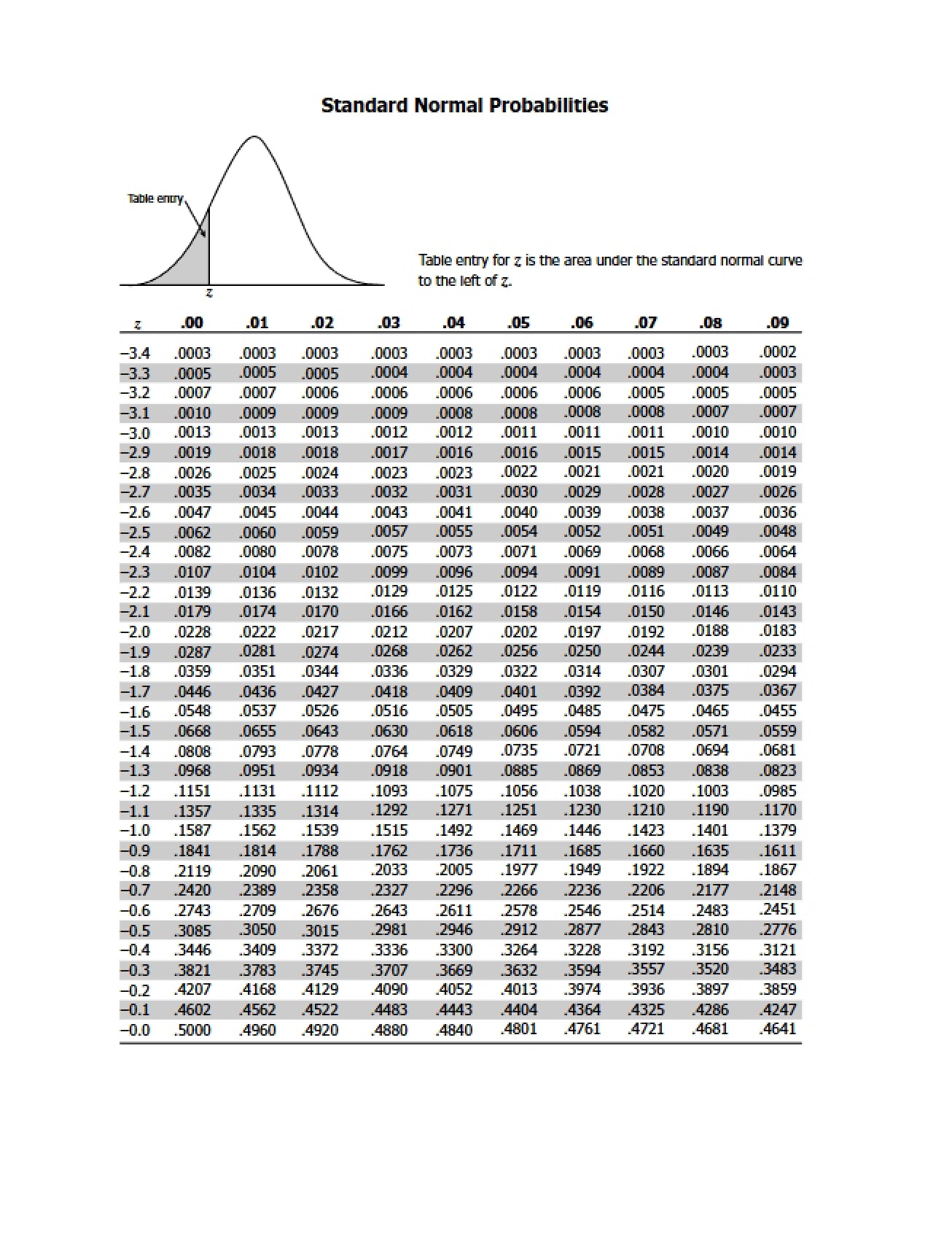 Statistical Table Z-Scores