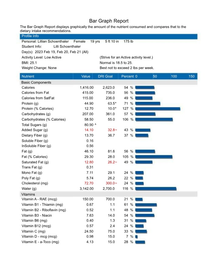 Comparing Dietary Intake to Nutrient Consumption
