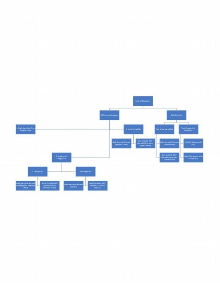 Flowchart for Statistical Test Selection