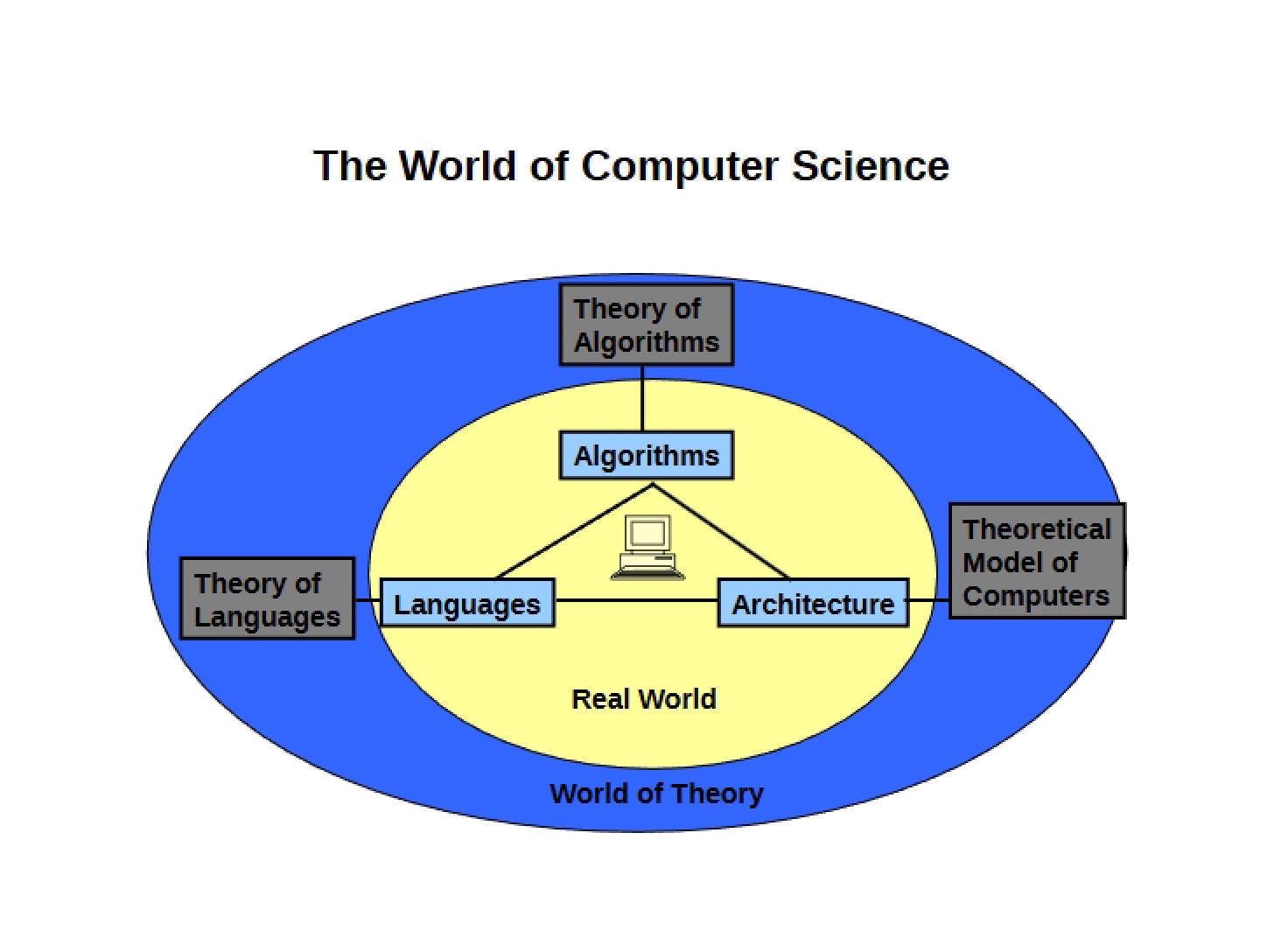 Computer Science Overview