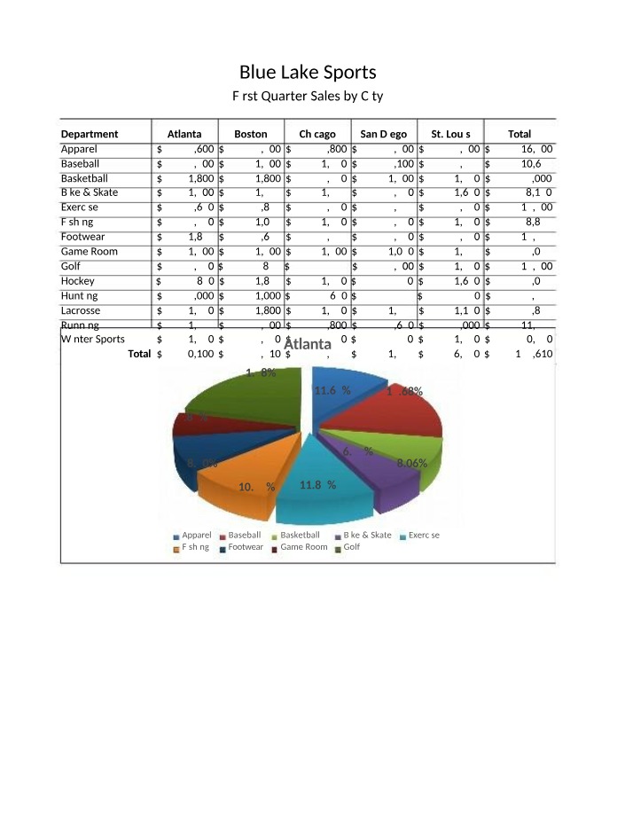 Sales Data for Blue Lake Sports