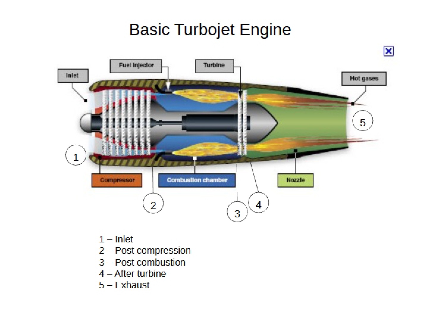 Turbojet Engine Basics