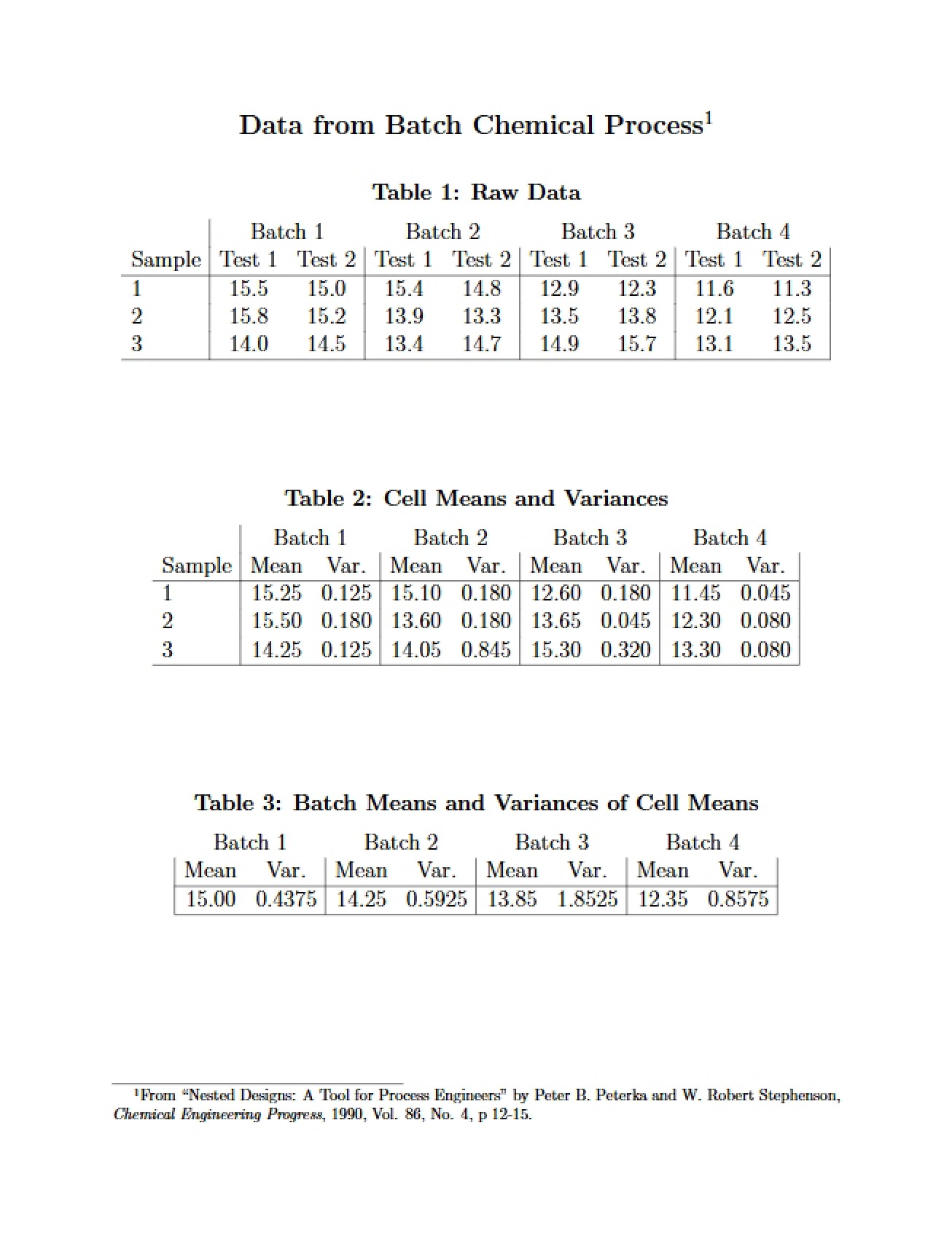 Data Analysis from a Batch Chemical Process