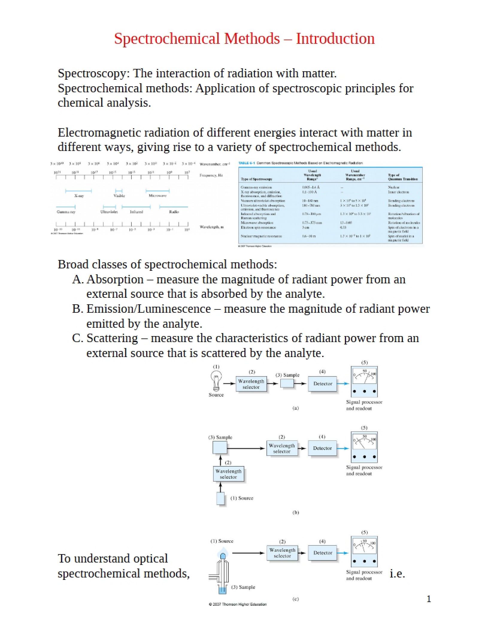 Fundamentals of Spectrochemical Methods
