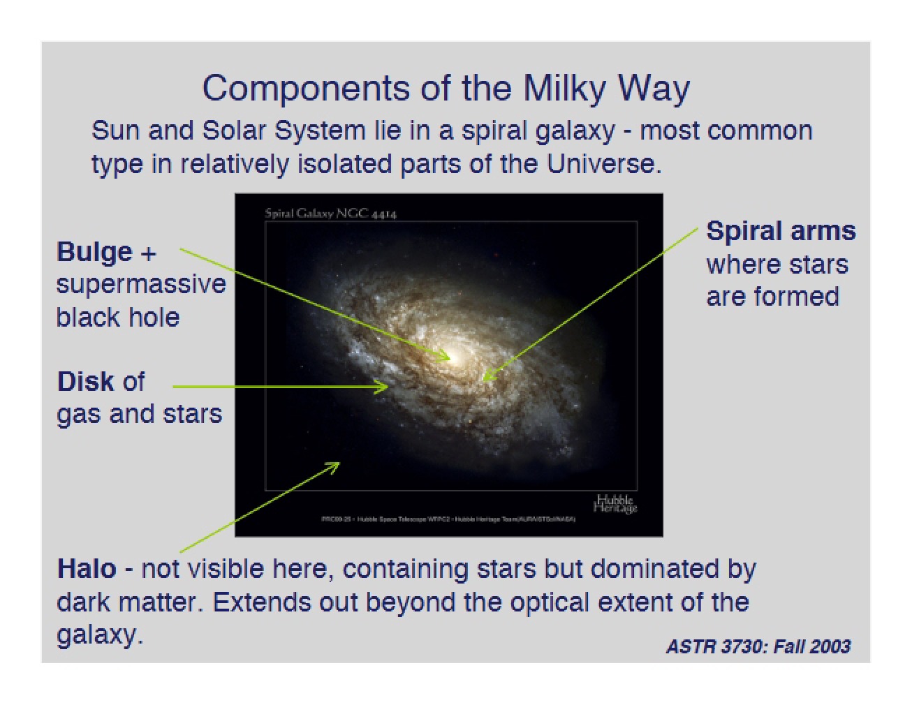 Various Components of the Milky Way Galaxy