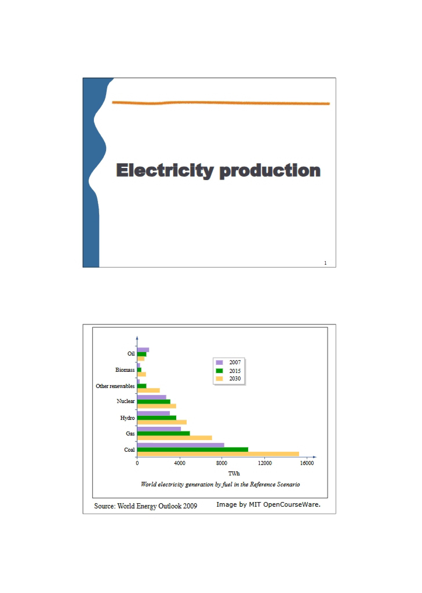 Production of Electricity