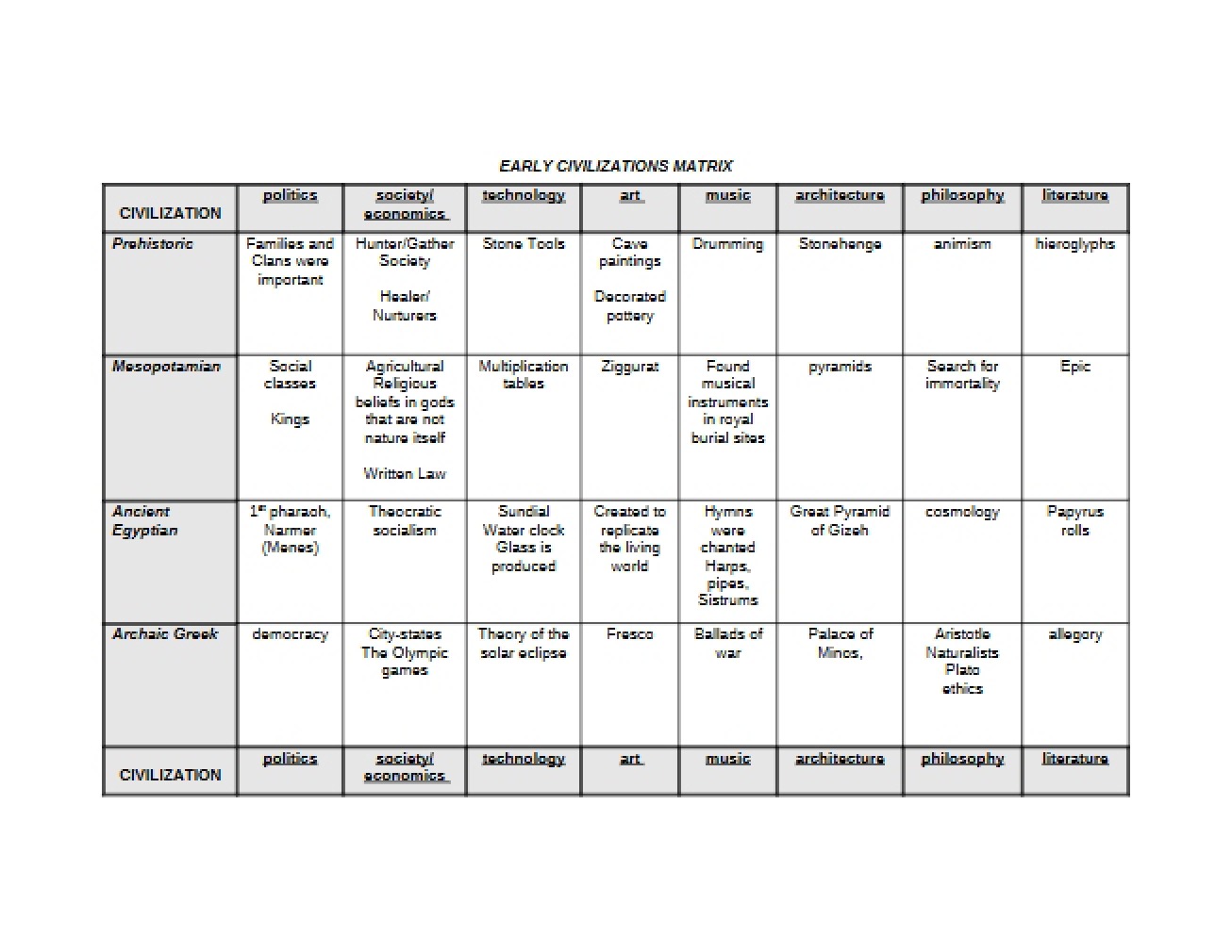 Matrix of Early Civilizations
