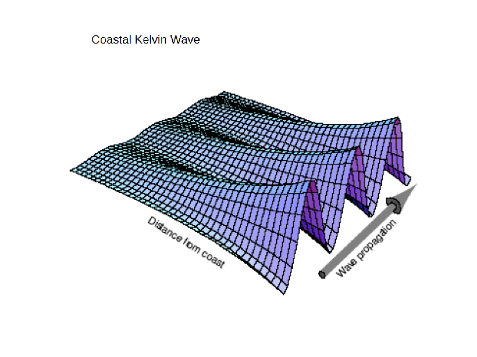 Kelvin Wave (Coastal)