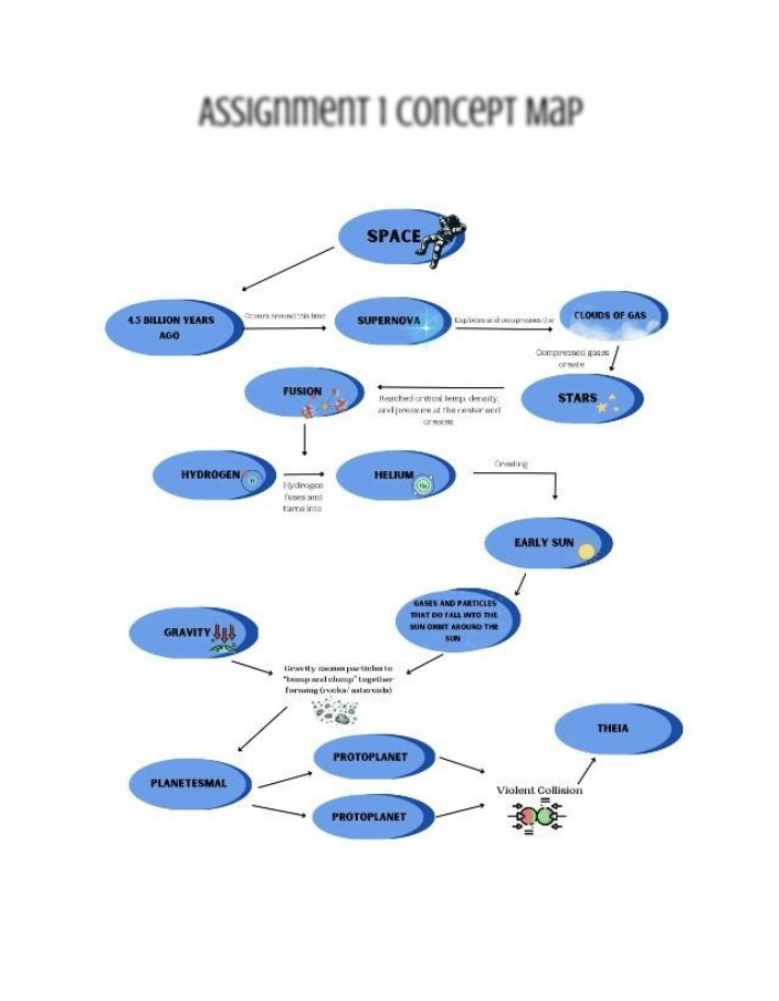 Concept Map for Assignment 1