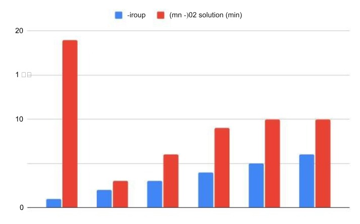 Impact of CO2 Solution on Group 20