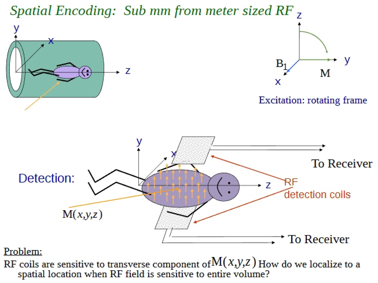 Sub-mm Spatial Encoding via Meter Sized RF