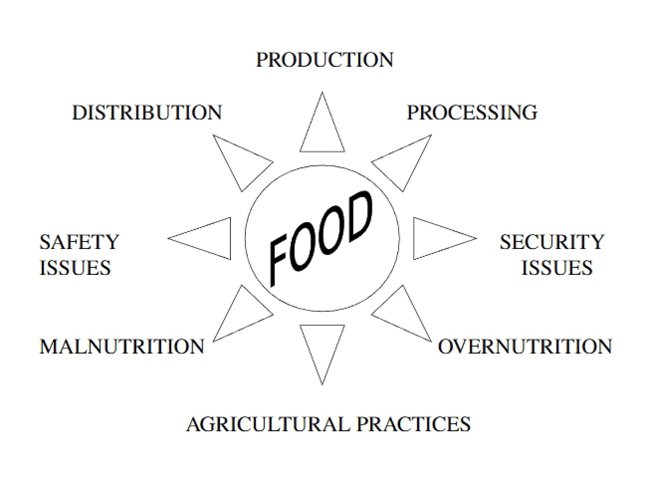 Security of Food Supplies