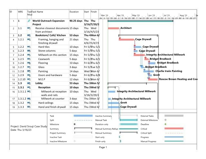 World Outreach Expansion Schedule, Tasks, and Duration