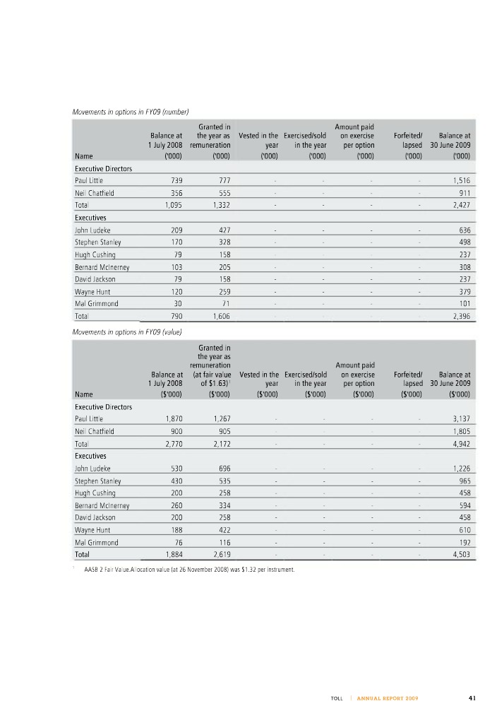 Share Option Movements - TOLL 2009 Annual Report