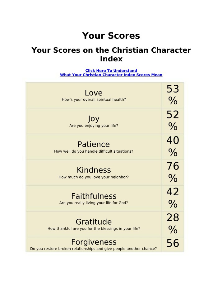 Interpretation of Christian Character Index Scores