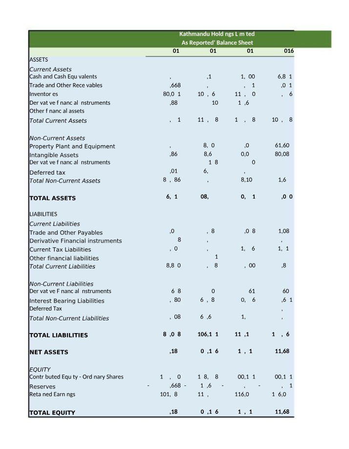 Forecasting Analysis of Kathmandu Holdings Limited Financial Statements