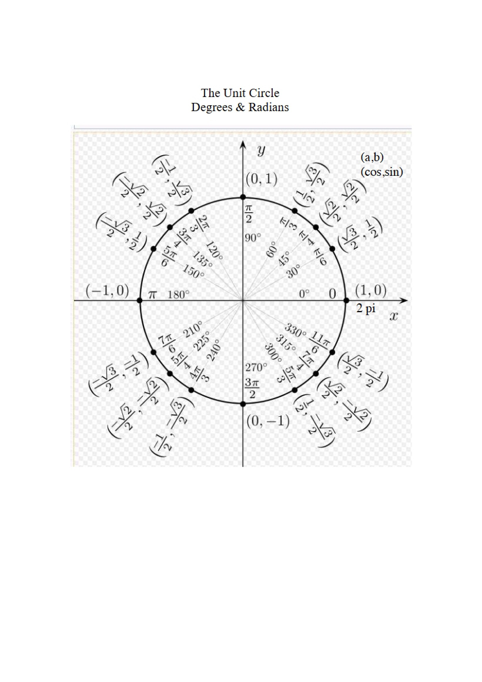 Unit Circle Concepts