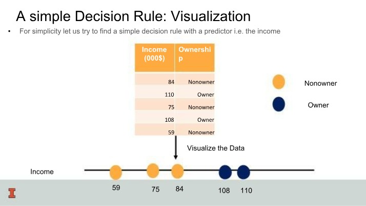 Decision Rule for Classifying Ownership Based on Income