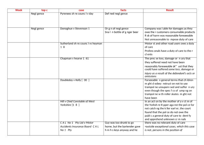 Negligence Cases - Origin, Liability, and Analysis
