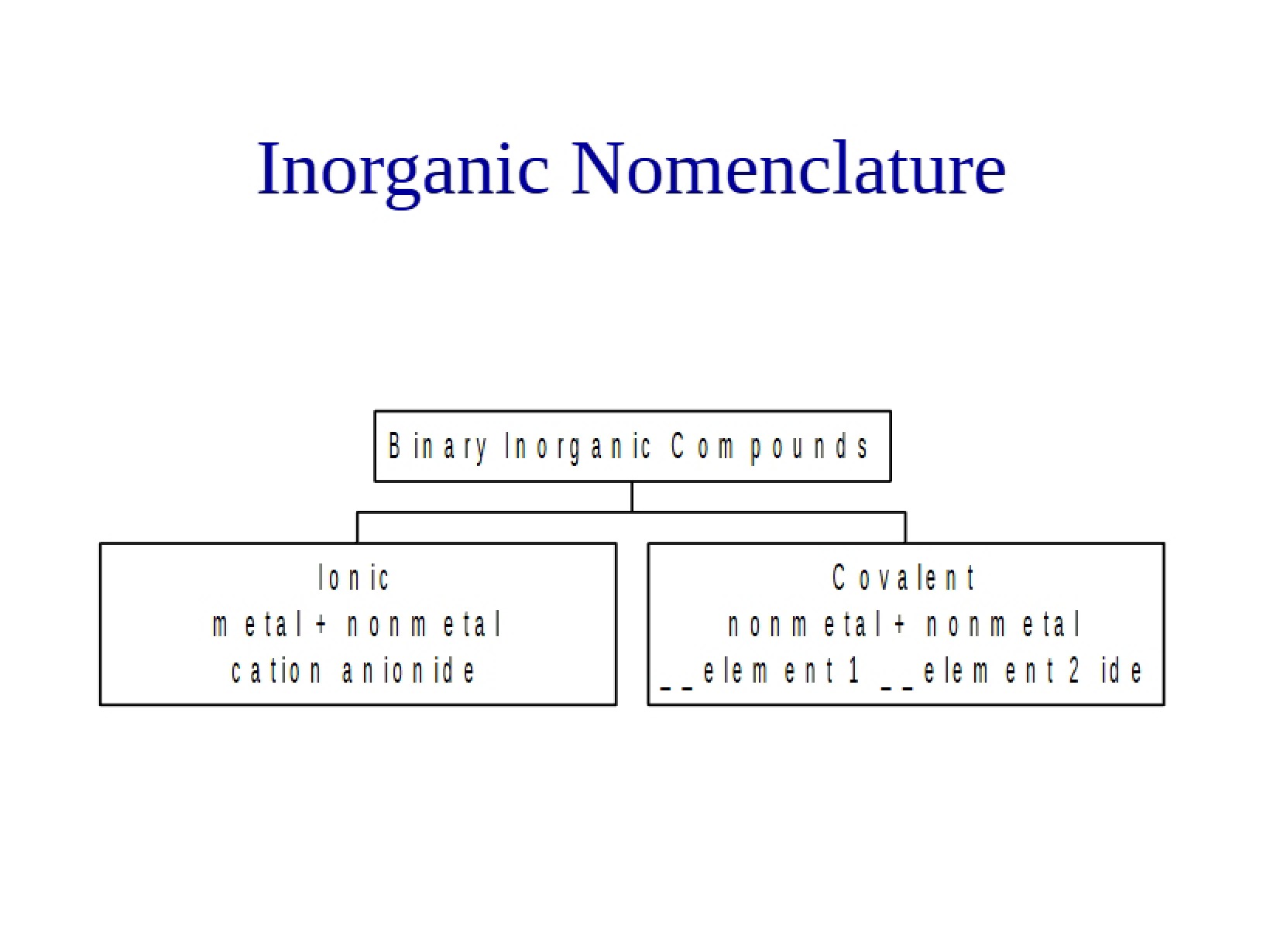 Nomenclature of Inorganic Chemistry