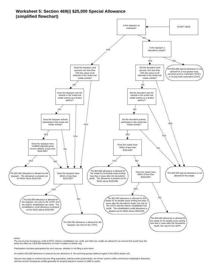 $25,000 Special Allowance Flowchart (Section 469(i))
