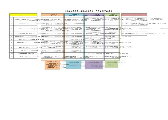 Stakeholders, Phases, and Deliverables in Project Quality Framework