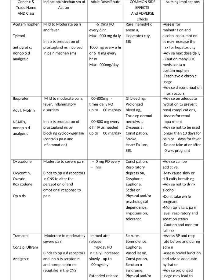 Acetaminophen, Ibuprofen, and Oxycodone - Common Pain Medications