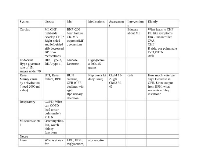 Final Chart for Nurs 302