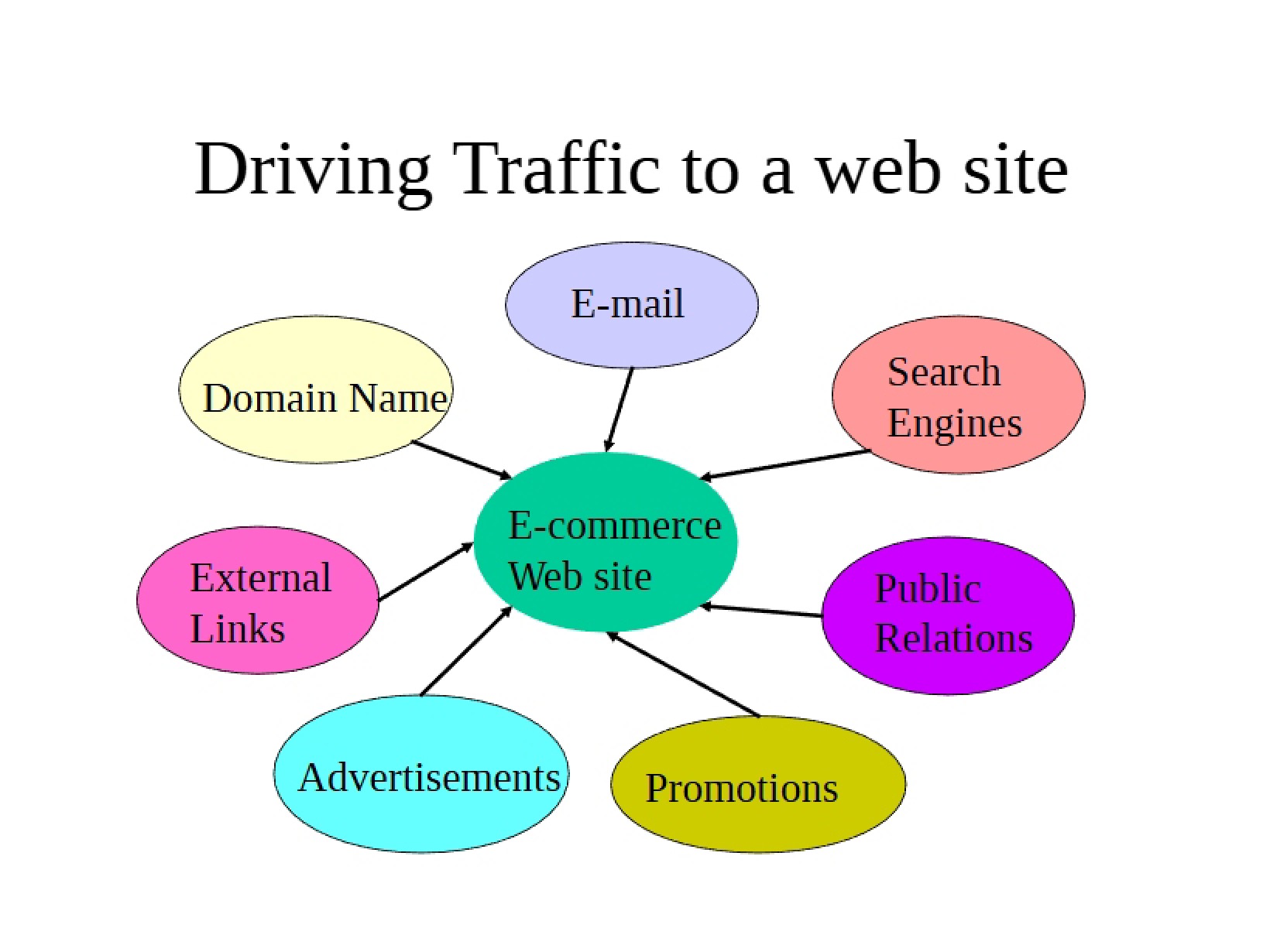 Web Traffic Generation Strategies