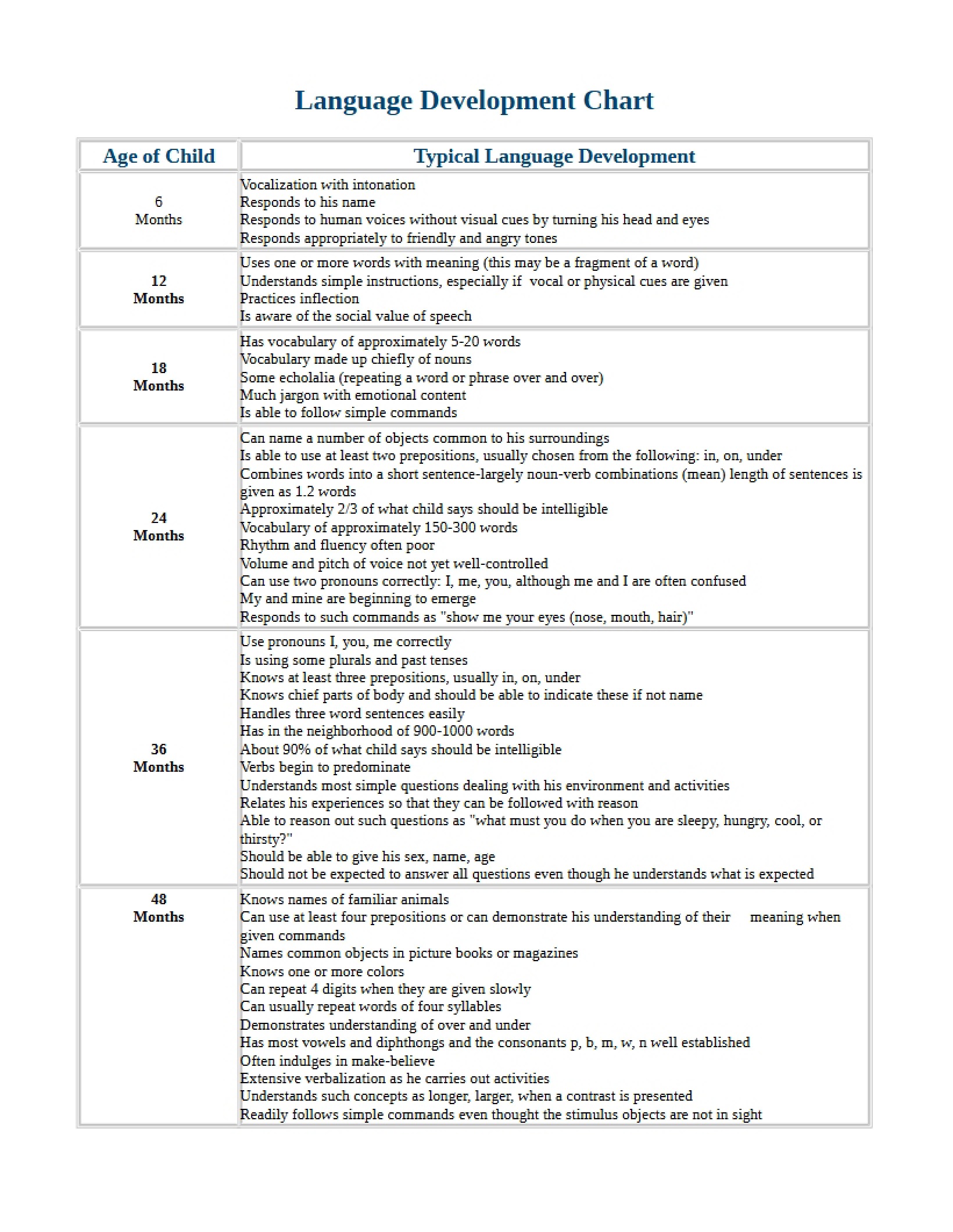 Chart of Language Development