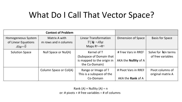 Vector Space - What Do I Call That