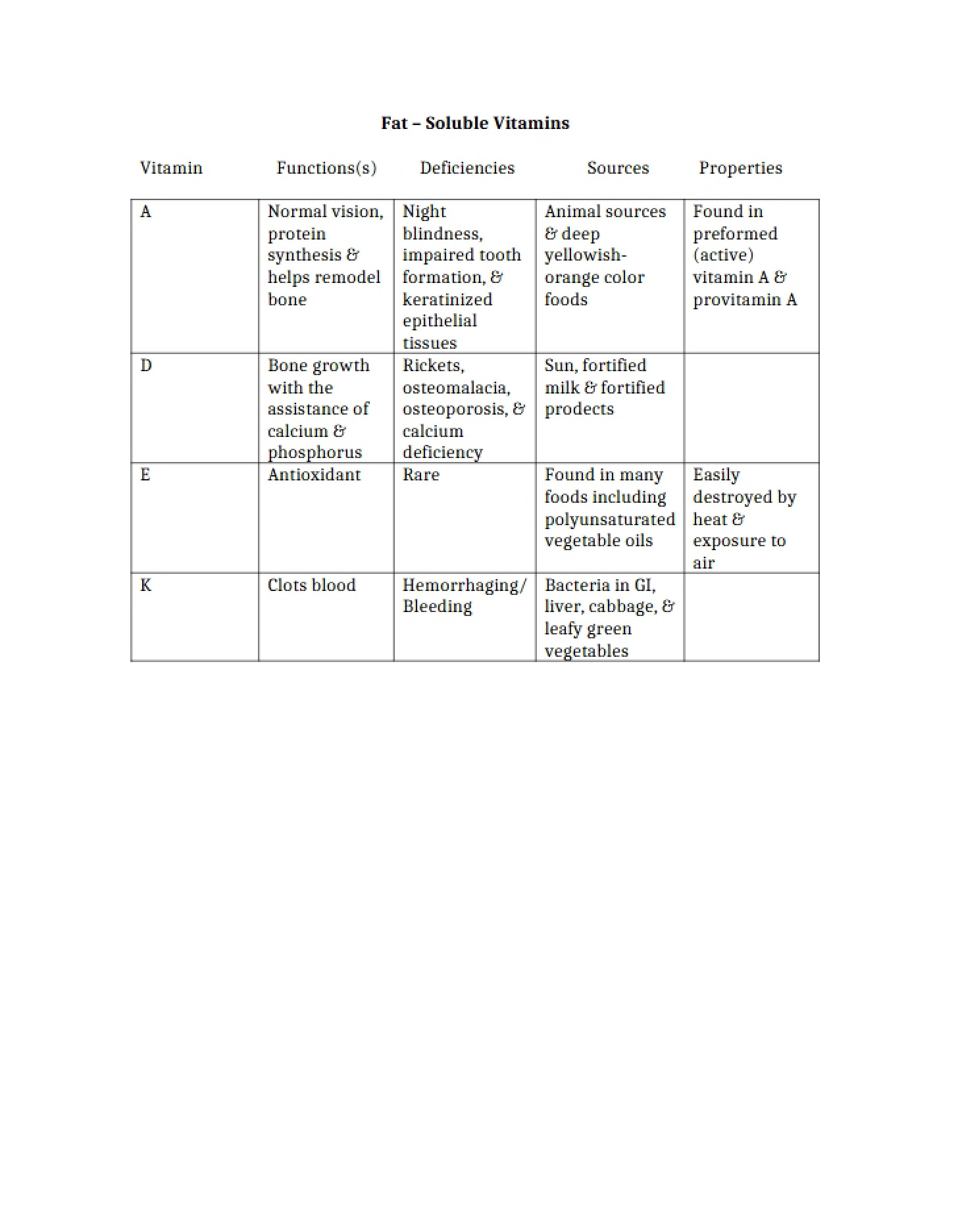 Vitamins Fat-Soluble