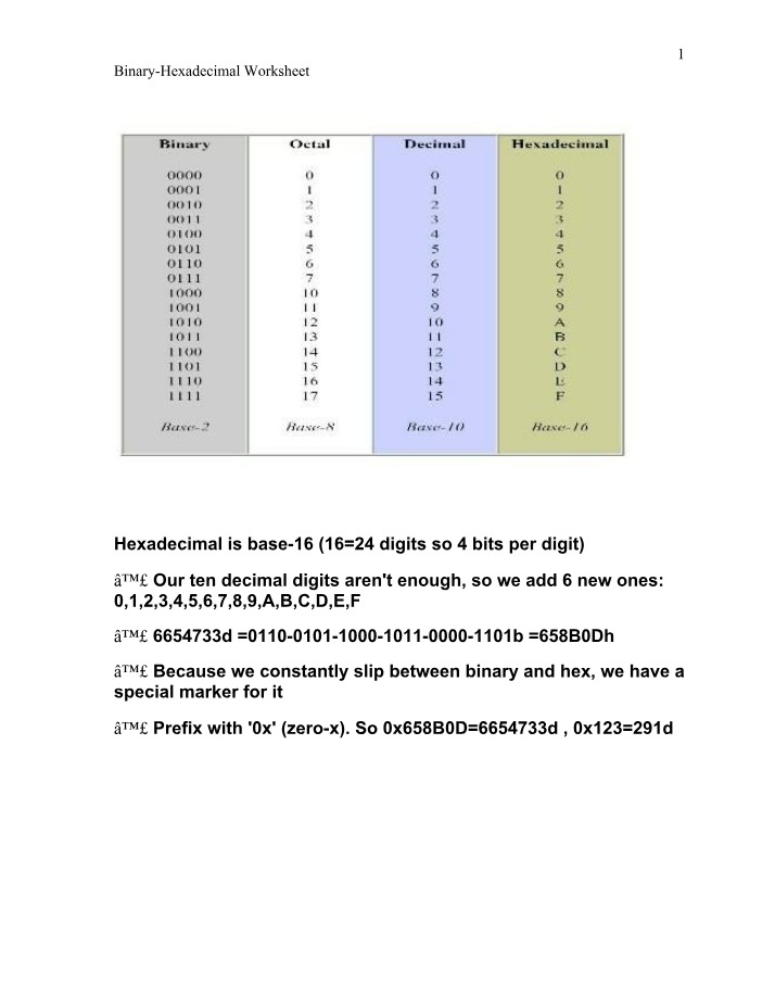 Worksheet for Binary and Hexadecimal Conversion