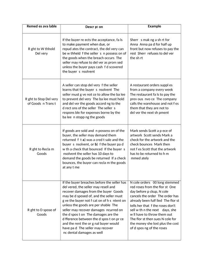 Rights and Remedies - Withholding, Stopping, Reclaiming, and Disposing of Goods