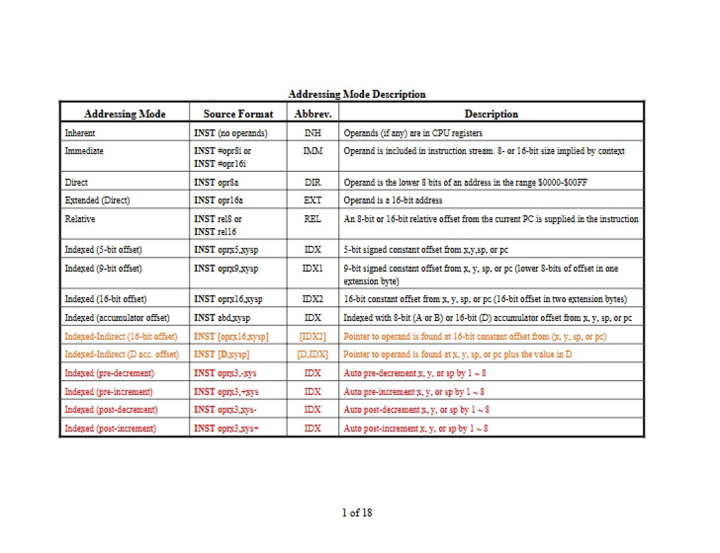Table of Addressing Modes
