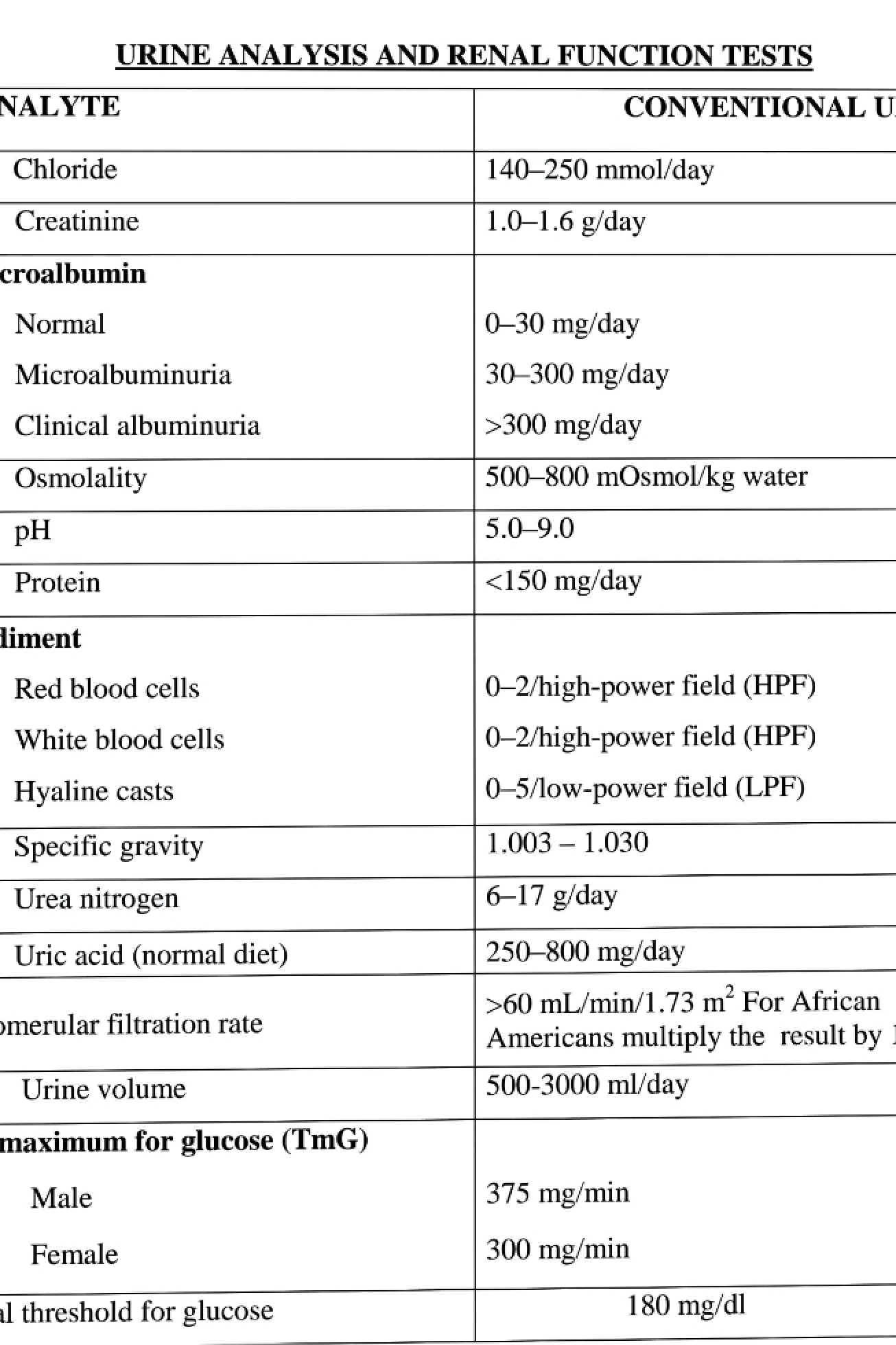 Test of Renal Function and Urine Analysis